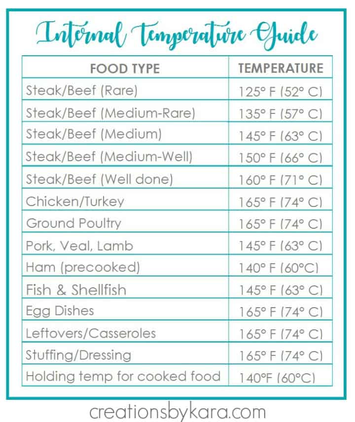 Meat Cooking Temperatures Guide - Creations by Kara